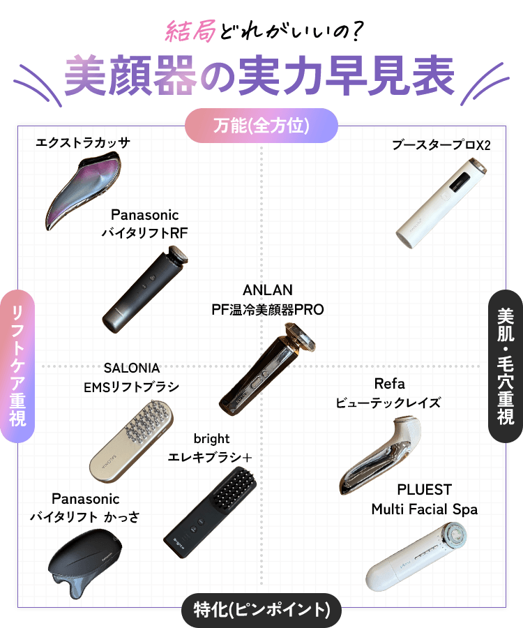 結局どれがいいの？美顔器の実力早見表