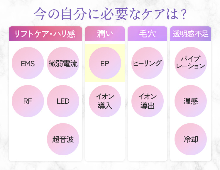 リフトケア・ハリ感・潤い・毛穴・透明感不足 の各機能